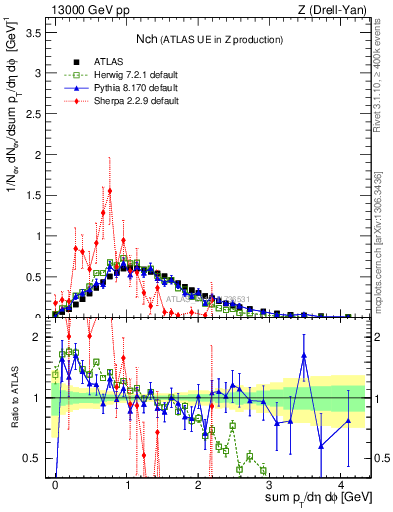 Plot of nch in 13000 GeV pp collisions