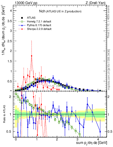 Plot of nch in 13000 GeV pp collisions