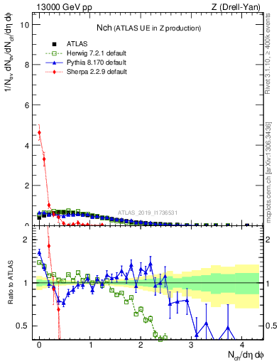 Plot of nch in 13000 GeV pp collisions