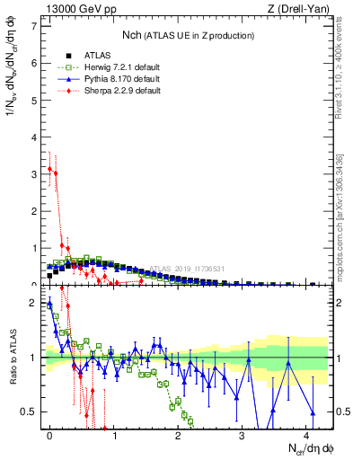 Plot of nch in 13000 GeV pp collisions