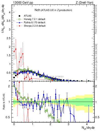 Plot of nch in 13000 GeV pp collisions