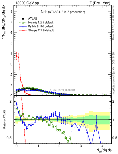 Plot of nch in 13000 GeV pp collisions