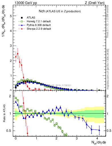 Plot of nch in 13000 GeV pp collisions