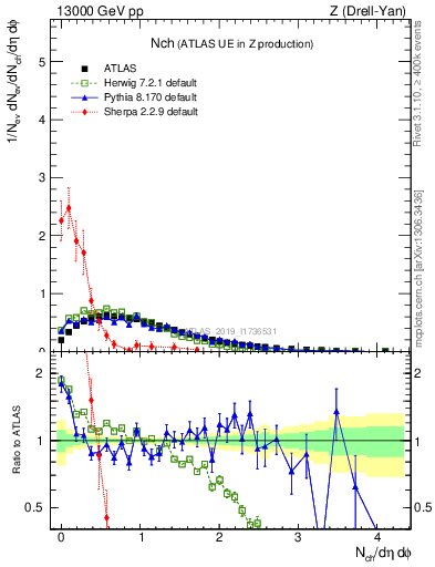 Plot of nch in 13000 GeV pp collisions