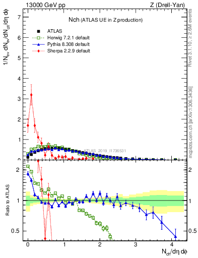 Plot of nch in 13000 GeV pp collisions