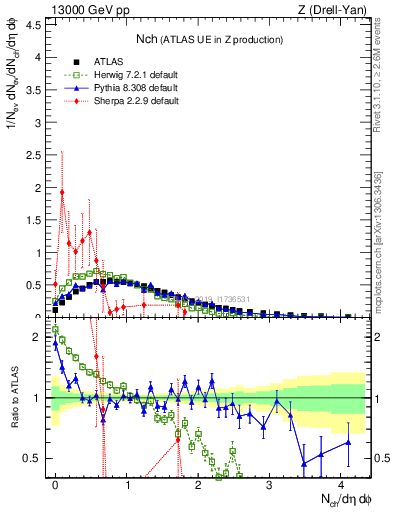 Plot of nch in 13000 GeV pp collisions