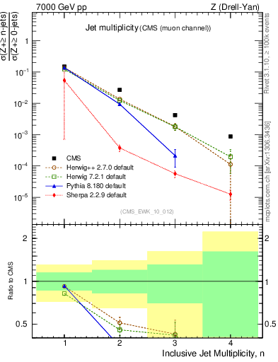 Plot of njets in 7000 GeV pp collisions