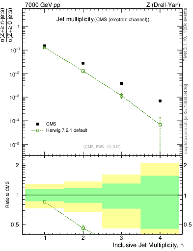Plot of njets in 7000 GeV pp collisions