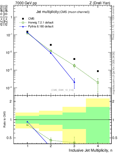 Plot of njets in 7000 GeV pp collisions