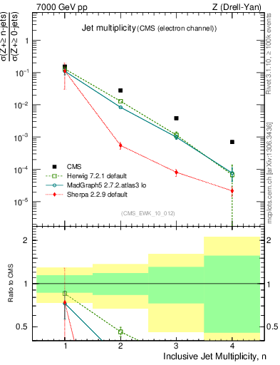 Plot of njets in 7000 GeV pp collisions
