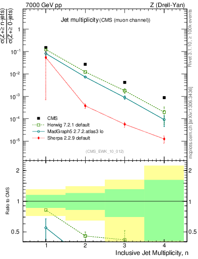 Plot of njets in 7000 GeV pp collisions