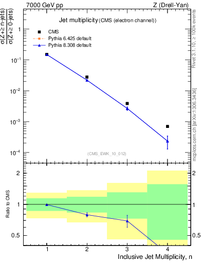 Plot of njets in 7000 GeV pp collisions