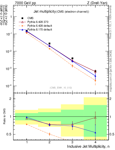 Plot of njets in 7000 GeV pp collisions