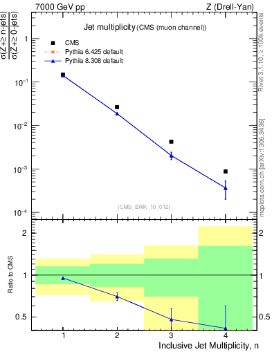 Plot of njets in 7000 GeV pp collisions