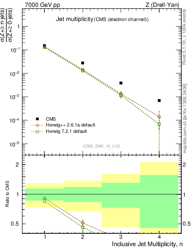 Plot of njets in 7000 GeV pp collisions