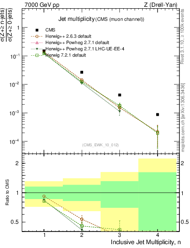 Plot of njets in 7000 GeV pp collisions