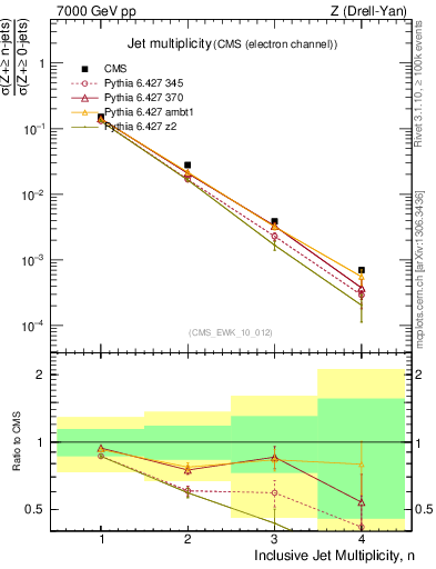Plot of njets in 7000 GeV pp collisions
