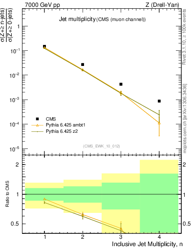Plot of njets in 7000 GeV pp collisions