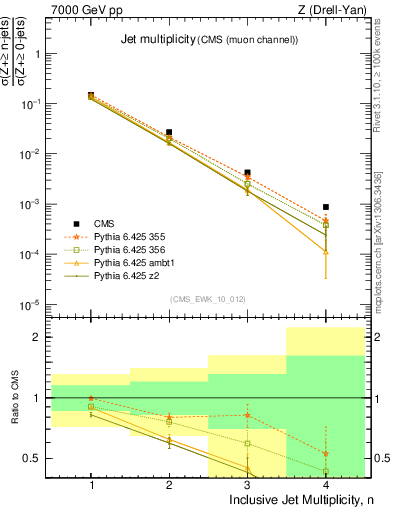 Plot of njets in 7000 GeV pp collisions