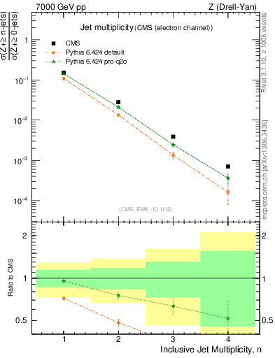 Plot of njets in 7000 GeV pp collisions