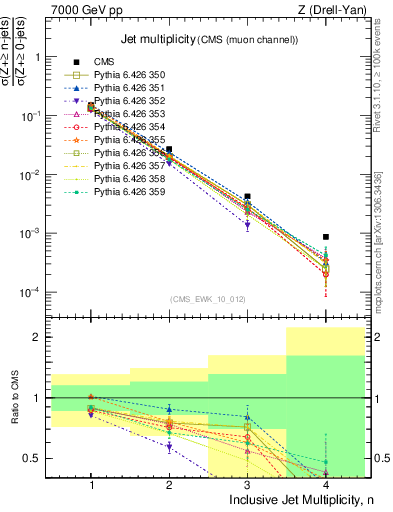 Plot of njets in 7000 GeV pp collisions