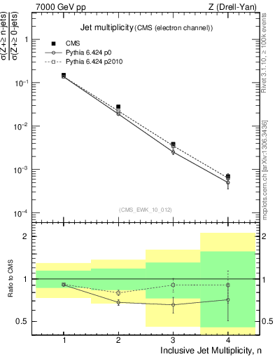 Plot of njets in 7000 GeV pp collisions