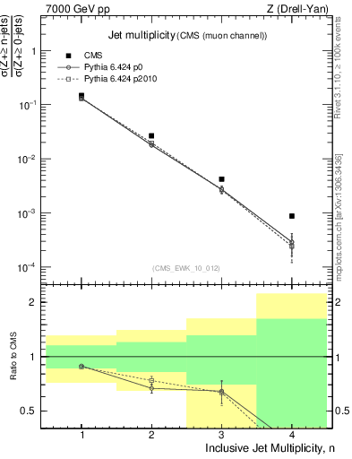 Plot of njets in 7000 GeV pp collisions
