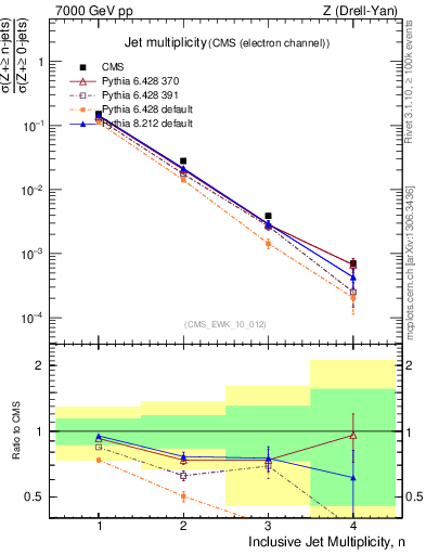 Plot of njets in 7000 GeV pp collisions