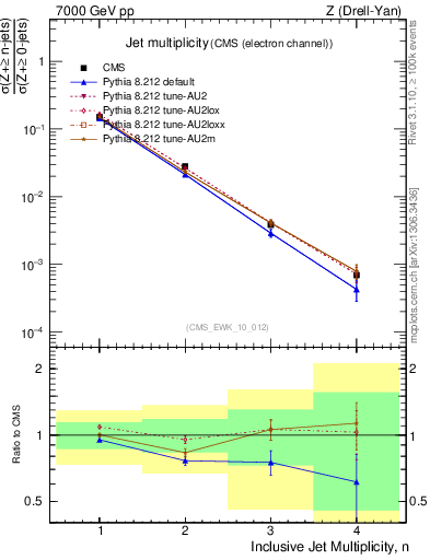 Plot of njets in 7000 GeV pp collisions