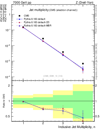 Plot of njets in 7000 GeV pp collisions