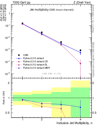 Plot of njets in 7000 GeV pp collisions
