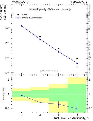 Plot of njets in 7000 GeV pp collisions