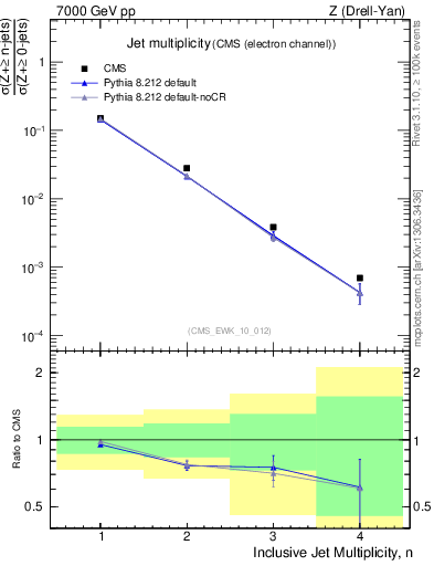 Plot of njets in 7000 GeV pp collisions