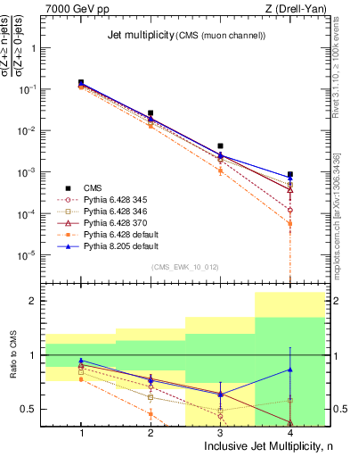 Plot of njets in 7000 GeV pp collisions