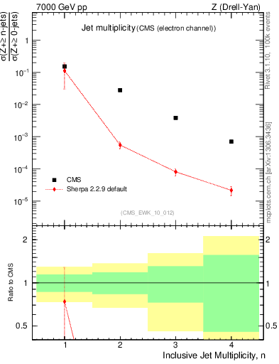 Plot of njets in 7000 GeV pp collisions