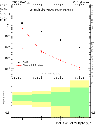 Plot of njets in 7000 GeV pp collisions