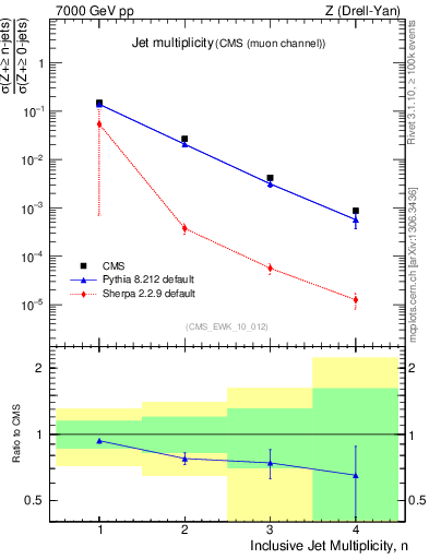 Plot of njets in 7000 GeV pp collisions