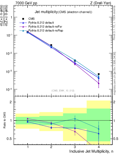 Plot of njets in 7000 GeV pp collisions