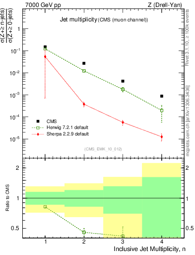 Plot of njets in 7000 GeV pp collisions