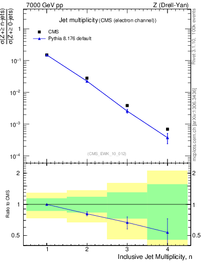 Plot of njets in 7000 GeV pp collisions