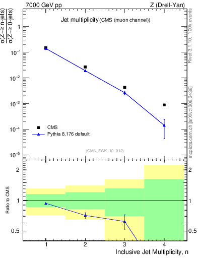 Plot of njets in 7000 GeV pp collisions