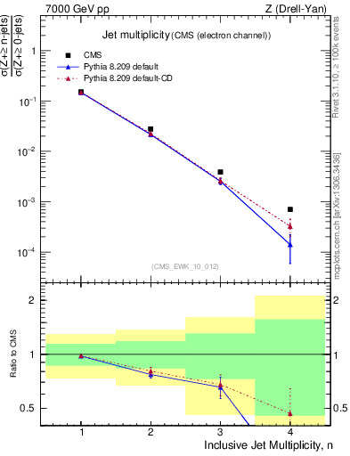Plot of njets in 7000 GeV pp collisions