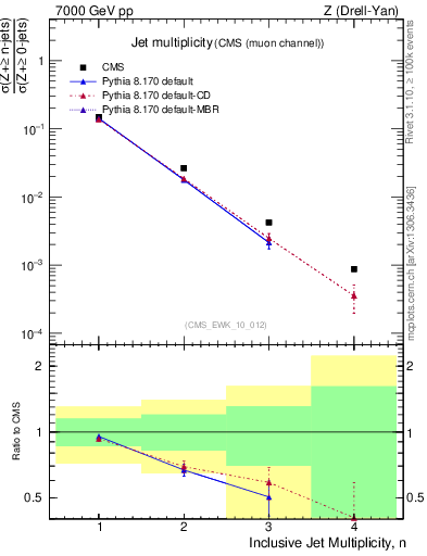 Plot of njets in 7000 GeV pp collisions