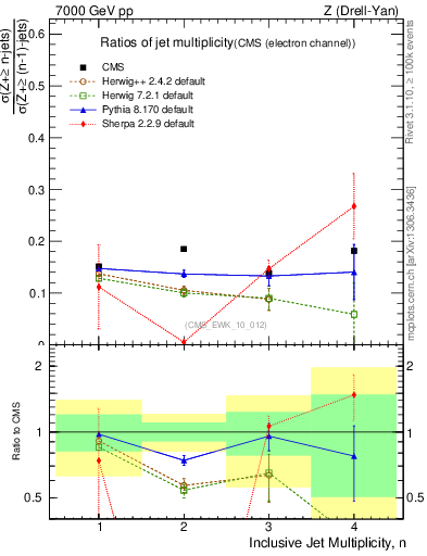 Plot of njetsR in 7000 GeV pp collisions
