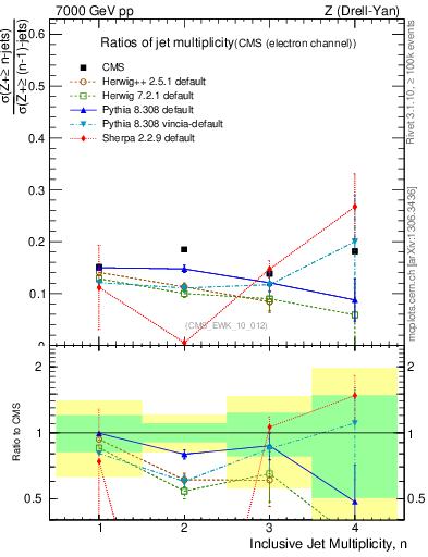 Plot of njetsR in 7000 GeV pp collisions