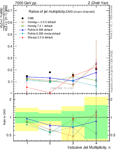 Plot of njetsR in 7000 GeV pp collisions