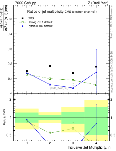 Plot of njetsR in 7000 GeV pp collisions