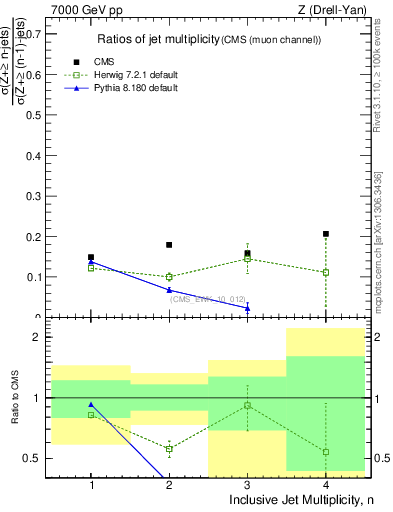 Plot of njetsR in 7000 GeV pp collisions