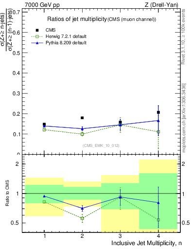 Plot of njetsR in 7000 GeV pp collisions
