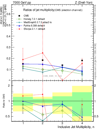 Plot of njetsR in 7000 GeV pp collisions
